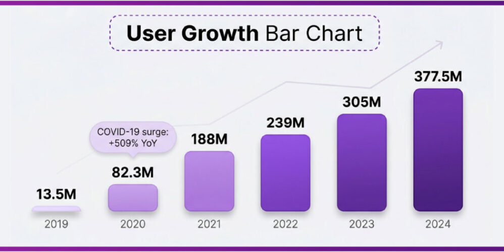6a0b117e02549eec1a0db52c_infographic_user_growth_bar_chart